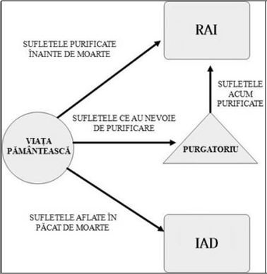 Purgatoriu_schema